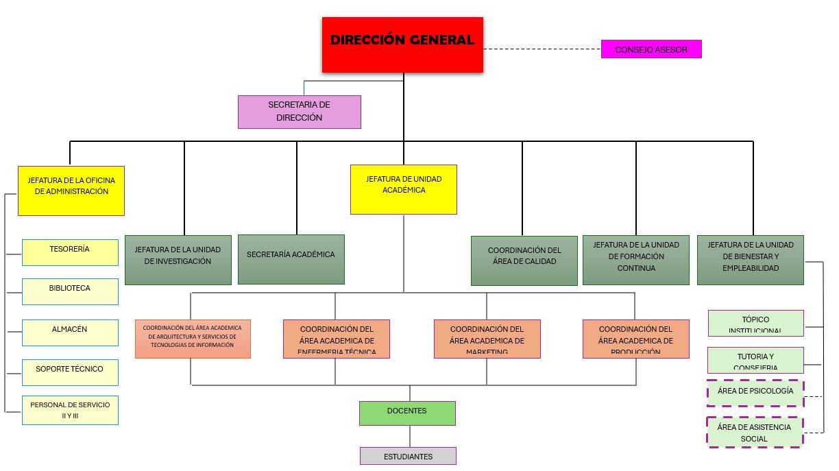 Organigrama de la institución